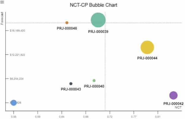 NCT-CP Predictability Metrics in Bubble Chart