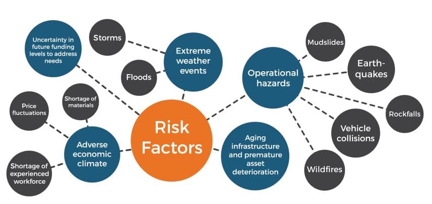 Risk Factors for Transportation Infrastructure Projects