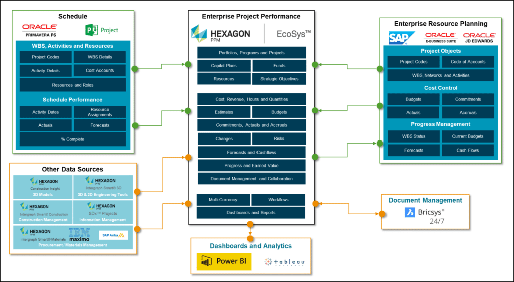 Enterprise Project Performance Solution Data Integrations