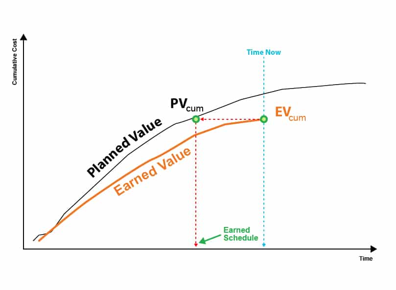 Earned Schedule determined using the graph of earned value and planned value