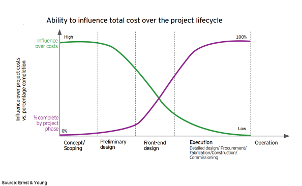 Influencing Cost Over Project Lifecycle