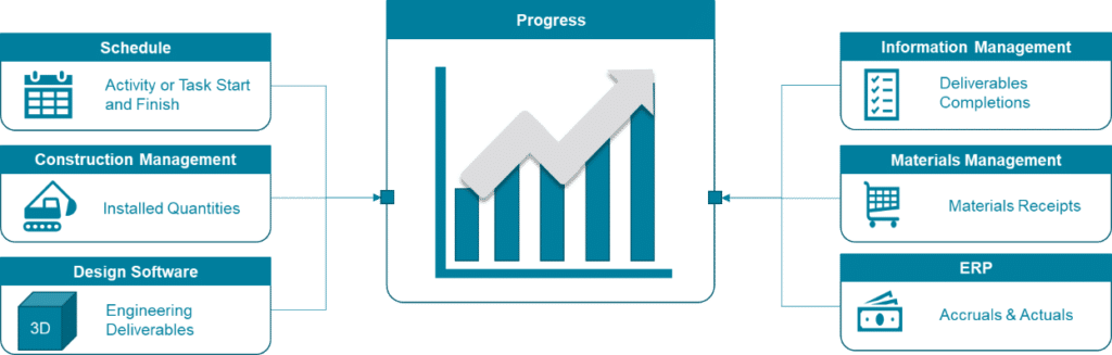 Sources of progress for progress measurement