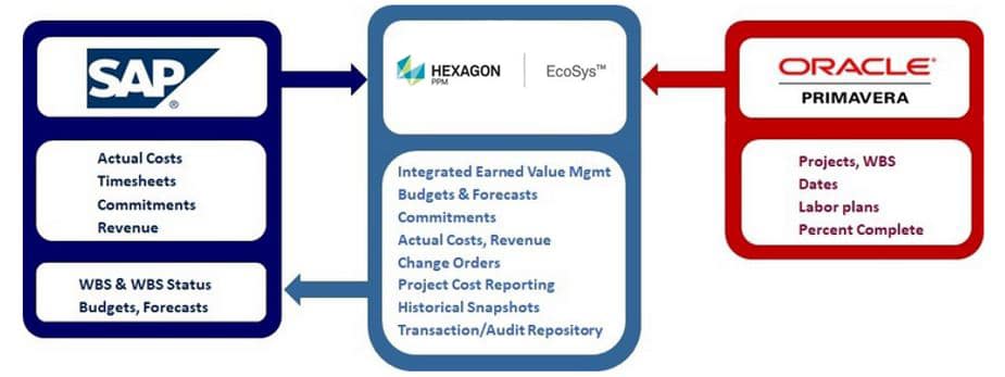 Typical System Landscape Supporting Earned Value Management