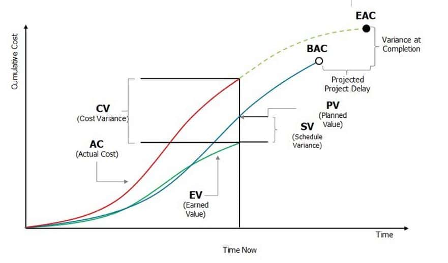 Earned Value Management Graph and Terminology