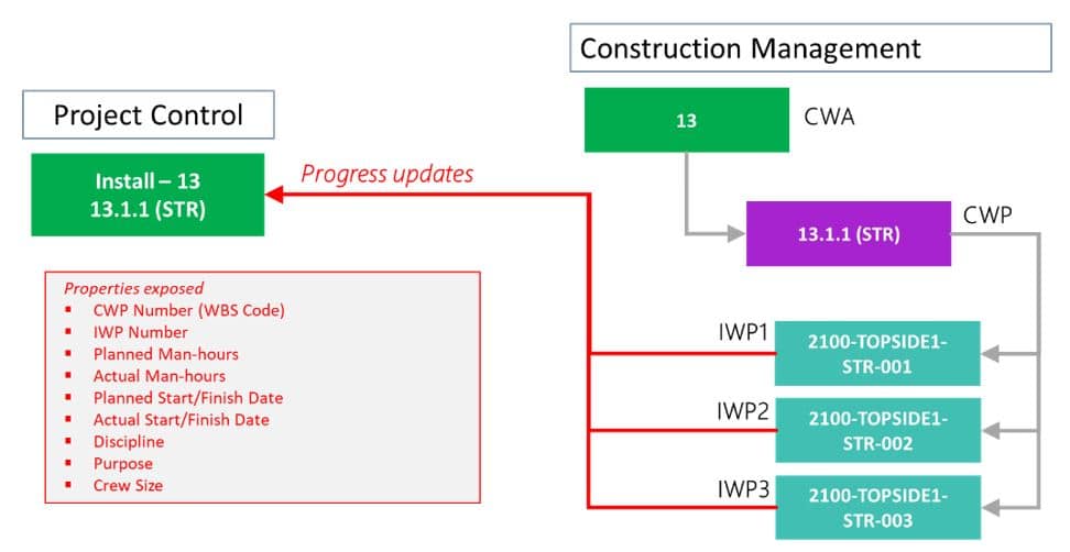 Project Controller and Construction Manager Share Work Packages