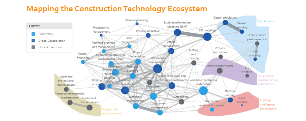 The Construction Technology Ecosystem for Capital Projects from McKinsey & Company