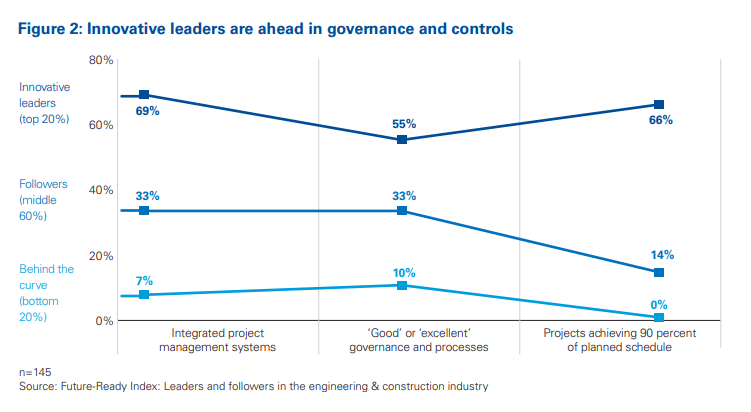 Innovation Correlates to Better Governance, Controls, and Results for Capital Projects