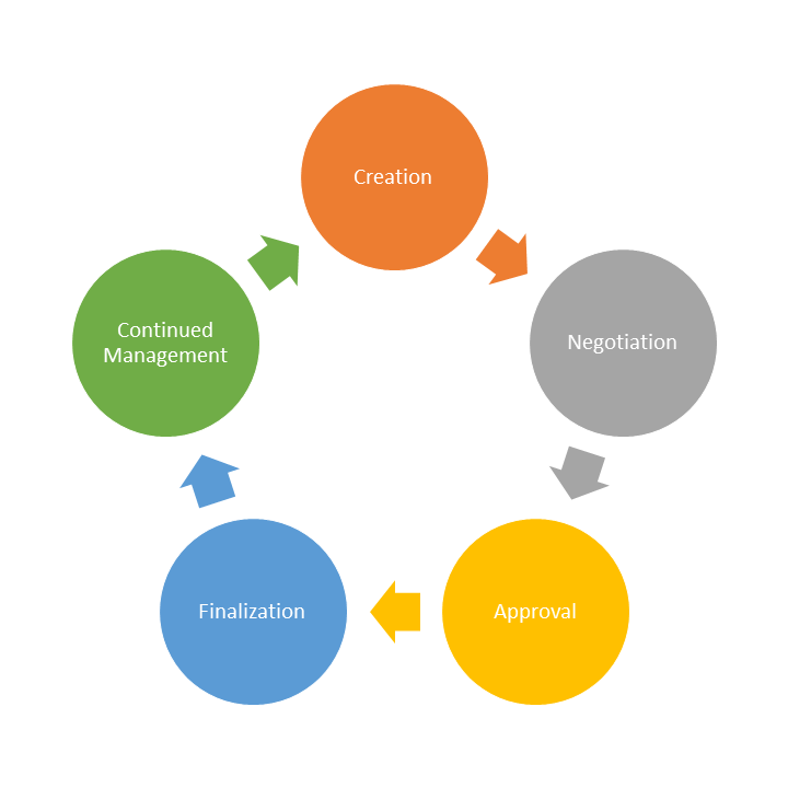 Contract Management Lifecycle Stages