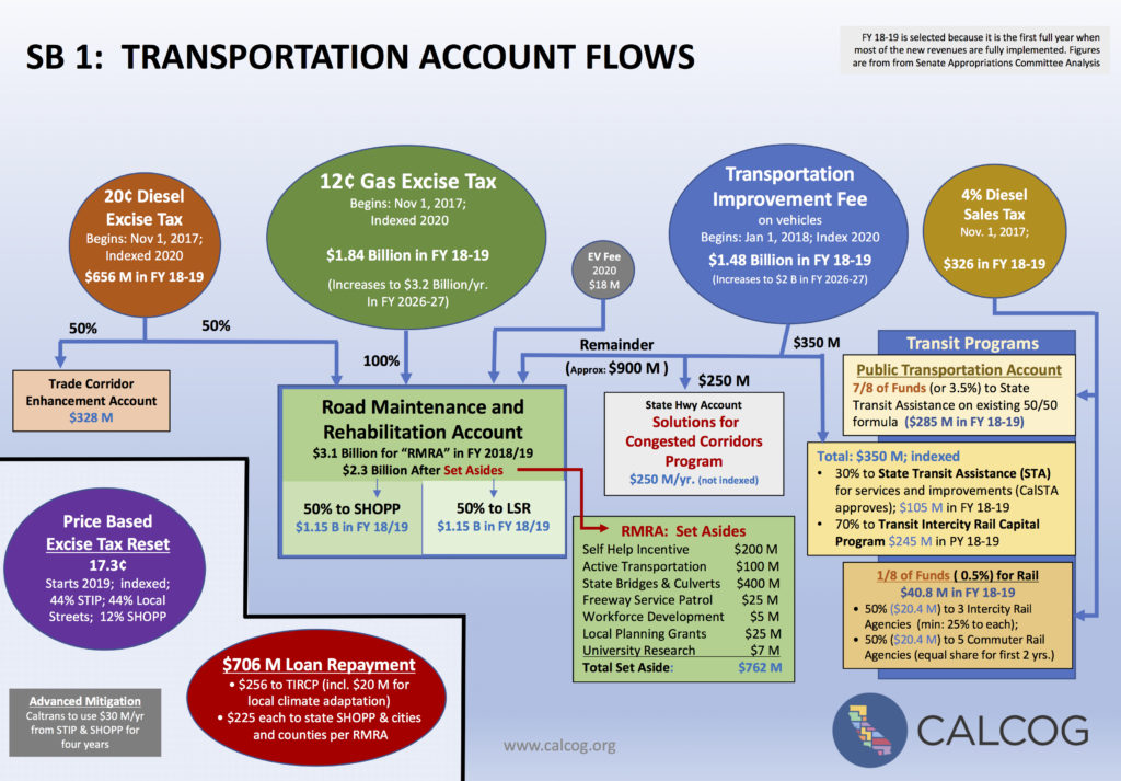 Transportation Funding Flow for CALCOG