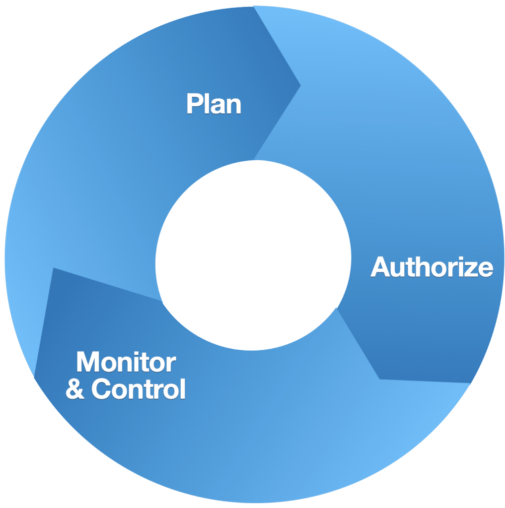 Three phases to the portfolio lifecycle - PMI