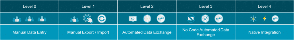 The Five Levels of Project Data Integration Maturity