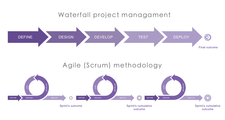 Agile Project Management Methodology vs Waterfall Project Management