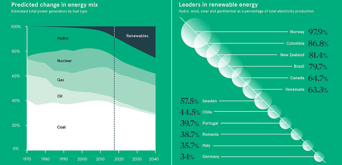 Global Energy Transition Infographic