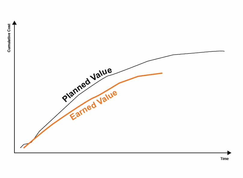 Earned Value vs. Planned Value graph