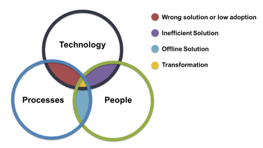 Project Analytics success lies at the intersection of people, processes and technology