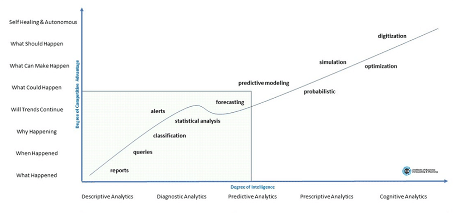 The difference between descriptive, diagnostic, predictive, prescriptive and cognitive project analytics